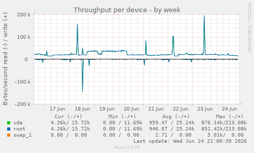 Throughput per device