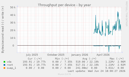 Throughput per device