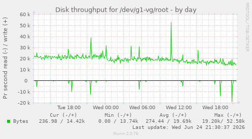 Disk throughput for /dev/g1-vg/root