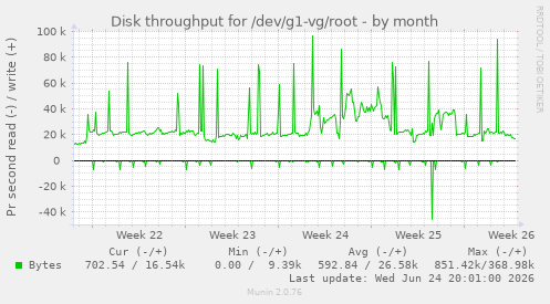 Disk throughput for /dev/g1-vg/root