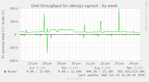 Disk throughput for /dev/g1-vg/root