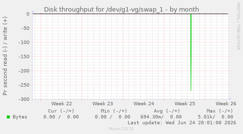 Disk throughput for /dev/g1-vg/swap_1