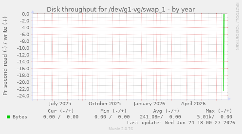 Disk throughput for /dev/g1-vg/swap_1