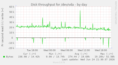 Disk throughput for /dev/vda