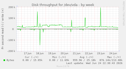 Disk throughput for /dev/vda