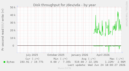 Disk throughput for /dev/vda