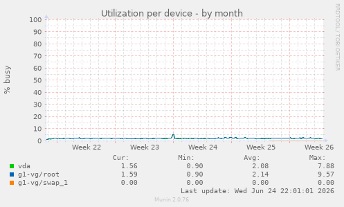 Utilization per device