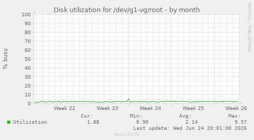 Disk utilization for /dev/g1-vg/root