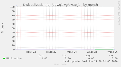 Disk utilization for /dev/g1-vg/swap_1