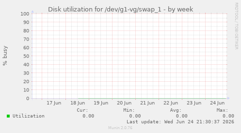Disk utilization for /dev/g1-vg/swap_1