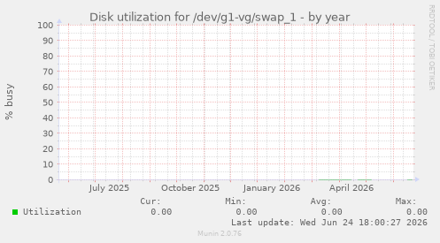 Disk utilization for /dev/g1-vg/swap_1