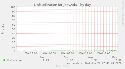 Disk utilization for /dev/vda