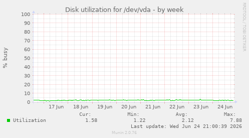 Disk utilization for /dev/vda