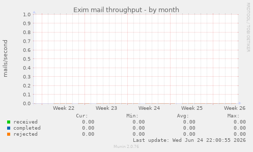 Exim mail throughput