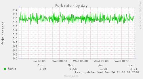 Fork rate