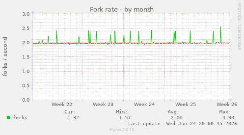 Fork rate