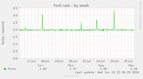 Fork rate