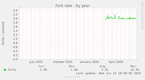 Fork rate