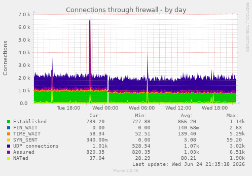 Connections through firewall