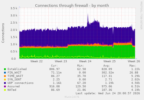 Connections through firewall