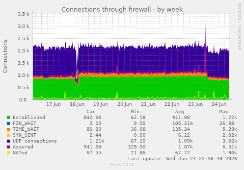 Connections through firewall