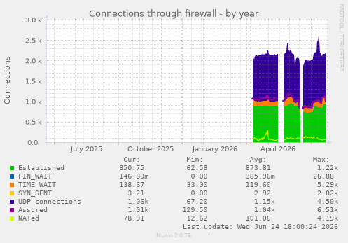 Connections through firewall