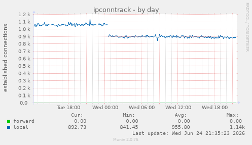 ipconntrack