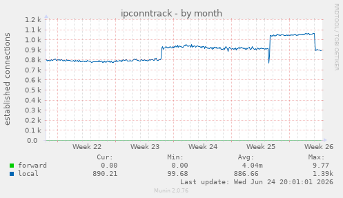 ipconntrack
