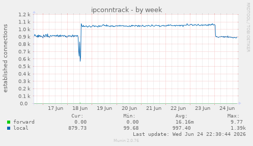 ipconntrack