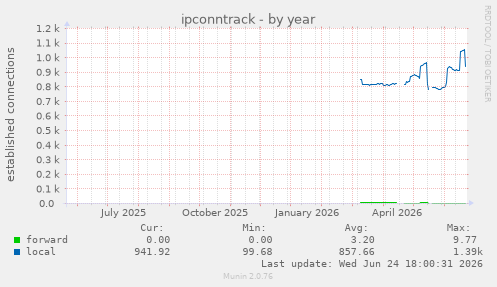 ipconntrack