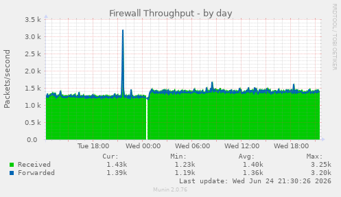 Firewall Throughput
