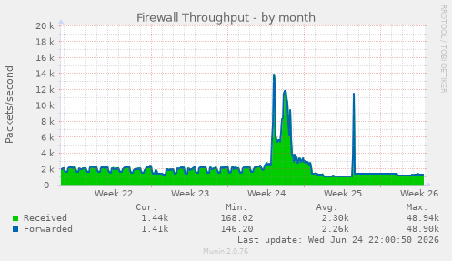 Firewall Throughput