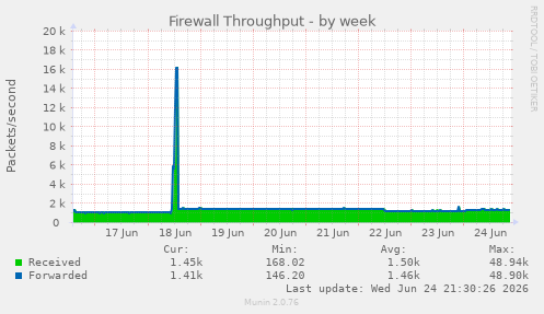 Firewall Throughput