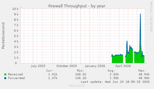 Firewall Throughput