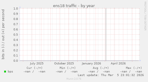 ens18 traffic
