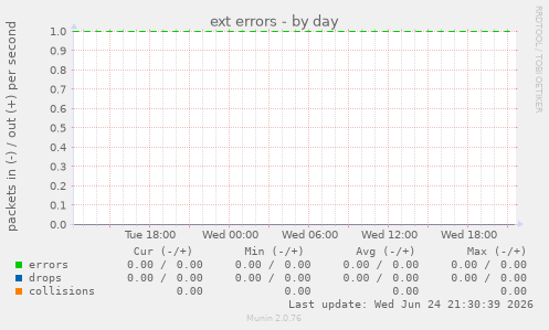 ext errors