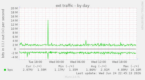 ext traffic