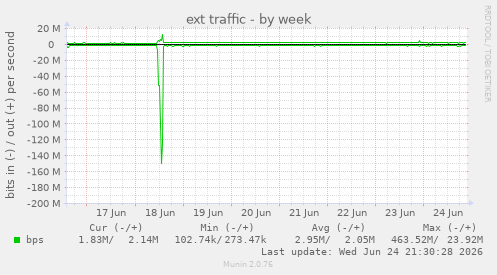 ext traffic