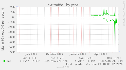 ext traffic