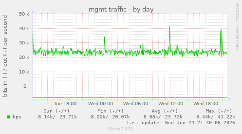 mgmt traffic