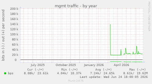 mgmt traffic