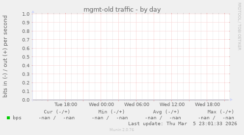 mgmt-old traffic