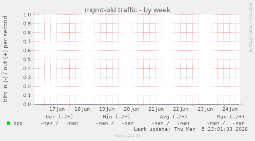 mgmt-old traffic