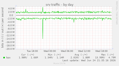 srv traffic