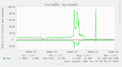 srv traffic