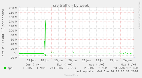 srv traffic