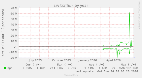 srv traffic