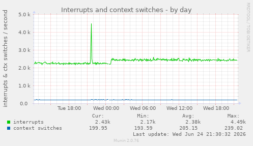 Interrupts and context switches