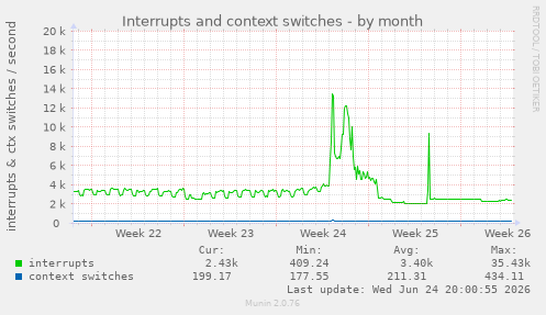 Interrupts and context switches