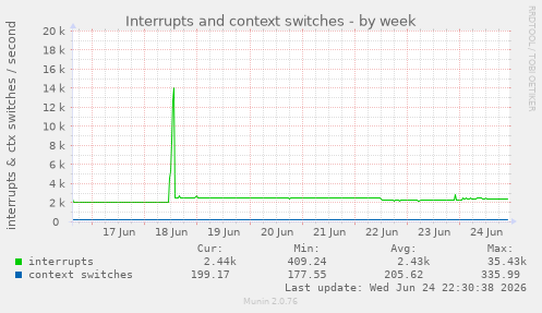 Interrupts and context switches